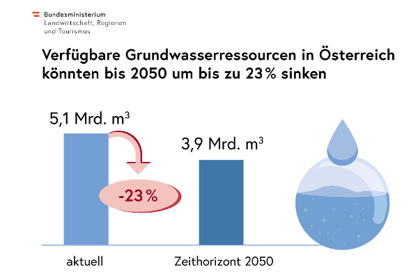 Verfügbare Grundwasserressourcen in Österreich laut Studie Wasserschatz Österreich